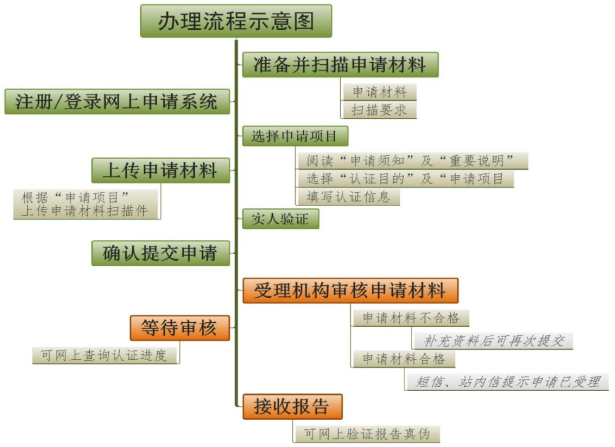 學(xué)歷認(rèn)證示意圖 學(xué)歷認(rèn)證示意圖