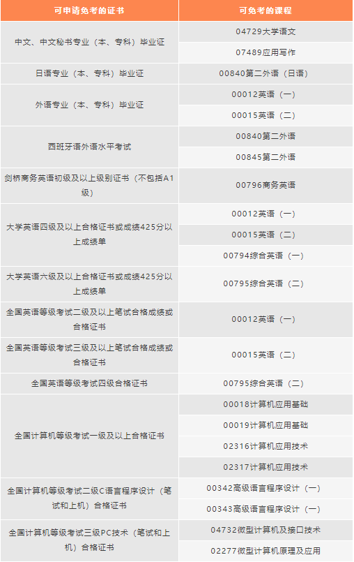證書(shū)免考.png