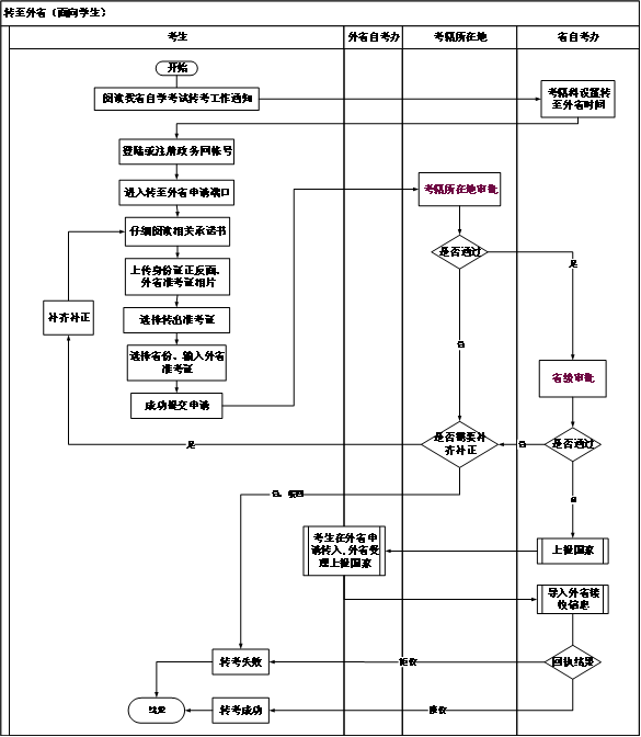 湖北考籍轉出至外省