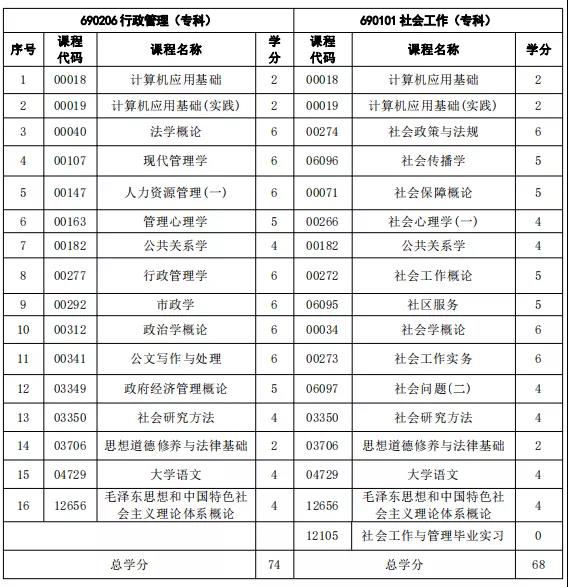 注意！福建自考這3個專業(yè)新生停止報考！