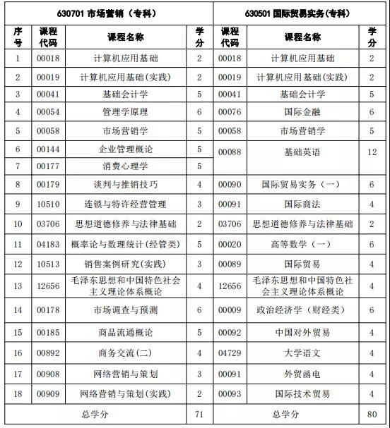 注意！福建自考這3個專業(yè)新生停止報考！