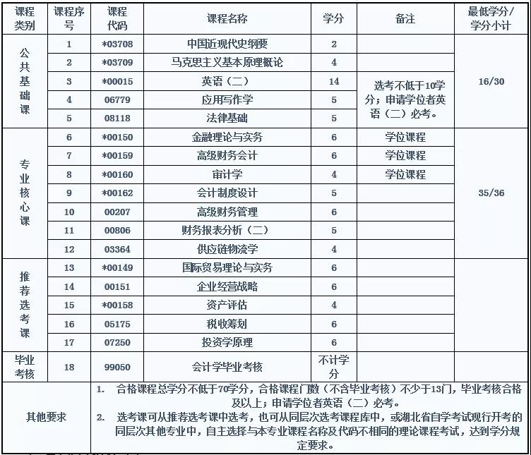 中南財大自考會計專業(yè)考試科目有哪些？難嗎？