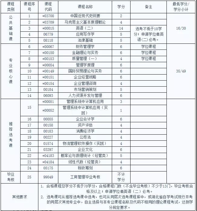 自考工商管理專業(yè)考試科目及就業(yè)前景有哪些？
