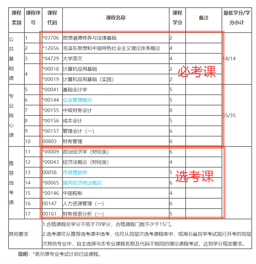 湖北自考專科會(huì)計(jì)專業(yè)怎樣報(bào)考可以快速畢業(yè)？