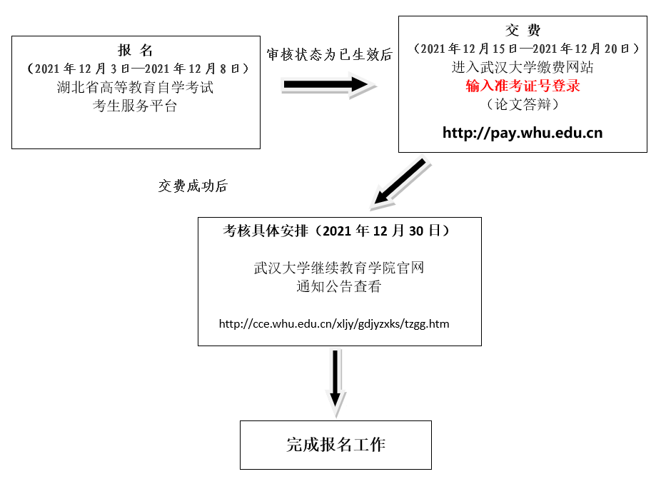 2022年上半年武漢大學(xué)自考實(shí)踐考核課程報(bào)名通知 2022年上半年武漢大學(xué)自考實(shí)踐考核課程報(bào)名通知