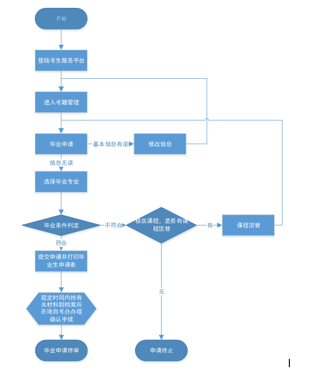 注意！2021年下半年湖北自考本科畢業(yè)申請今天開始