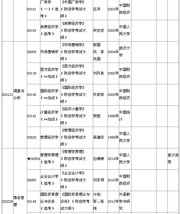 2015年4月湖北自考本科教材大綱 2015年4月湖北自考本科教材大綱