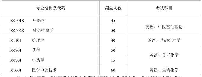 湖北中醫(yī)藥大學招生專業(yè)及人數