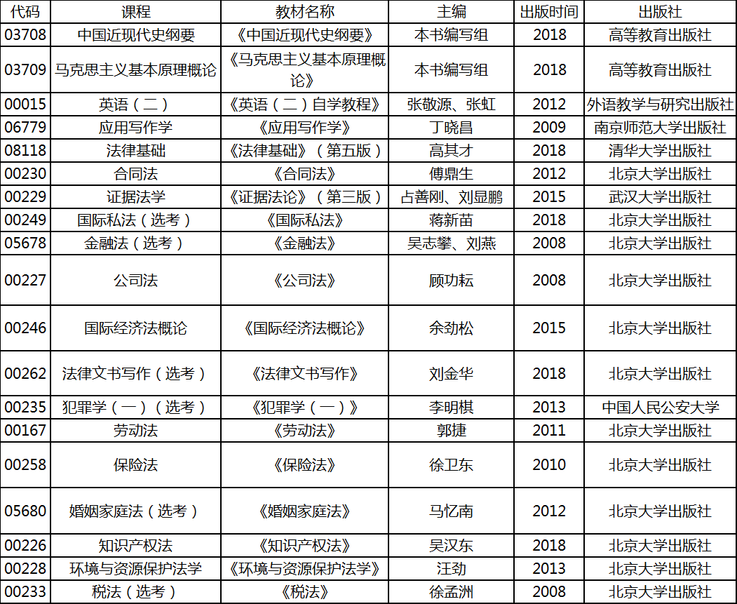 2020年4月湖北自考專升本法學(xué)專業(yè)考試教材 2020年4月湖北自考專升本法學(xué)專業(yè)考試教材
