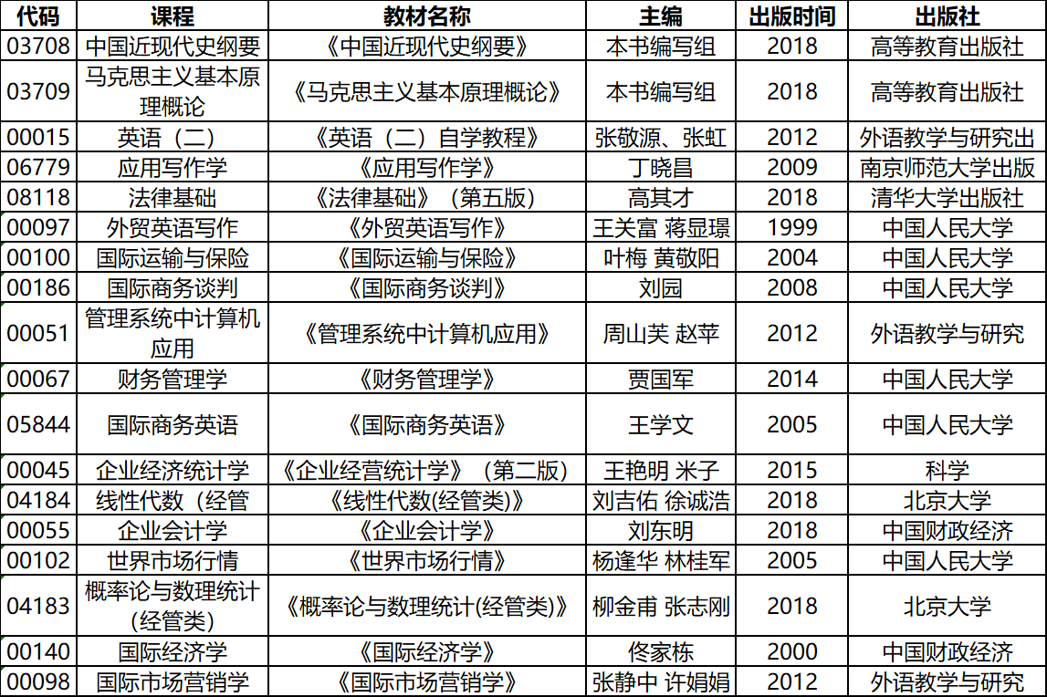 2020年4月湖北自考專升本國(guó)際經(jīng)濟(jì)與貿(mào)易專業(yè)考試教材 2020年4月湖北自考專升本國(guó)際經(jīng)濟(jì)與貿(mào)易專業(yè)考試教材