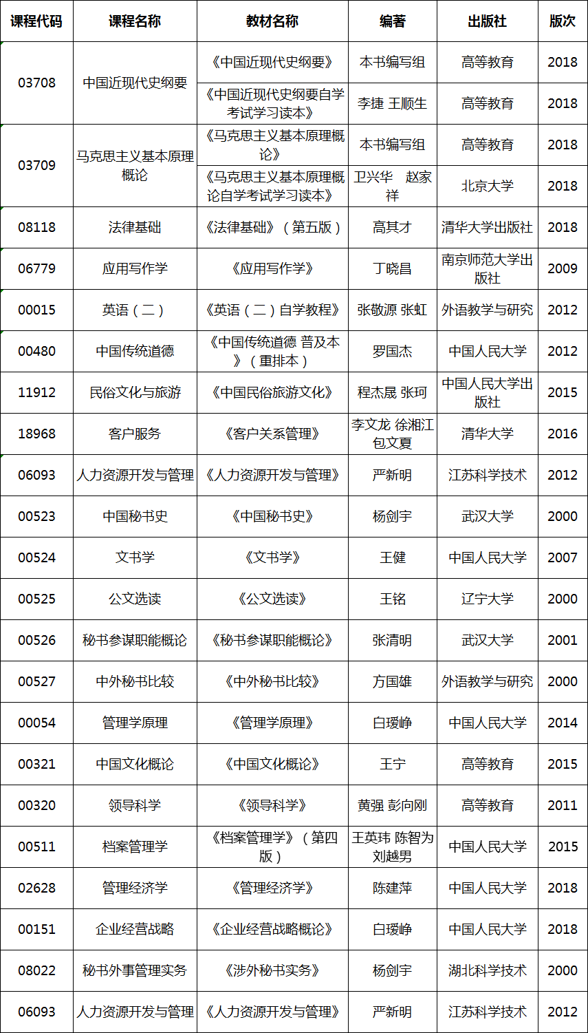 2020年4月湖北自考專升本秘書學(xué)專業(yè)考試教材 2020年4月湖北自考專升本秘書學(xué)專業(yè)考試教材