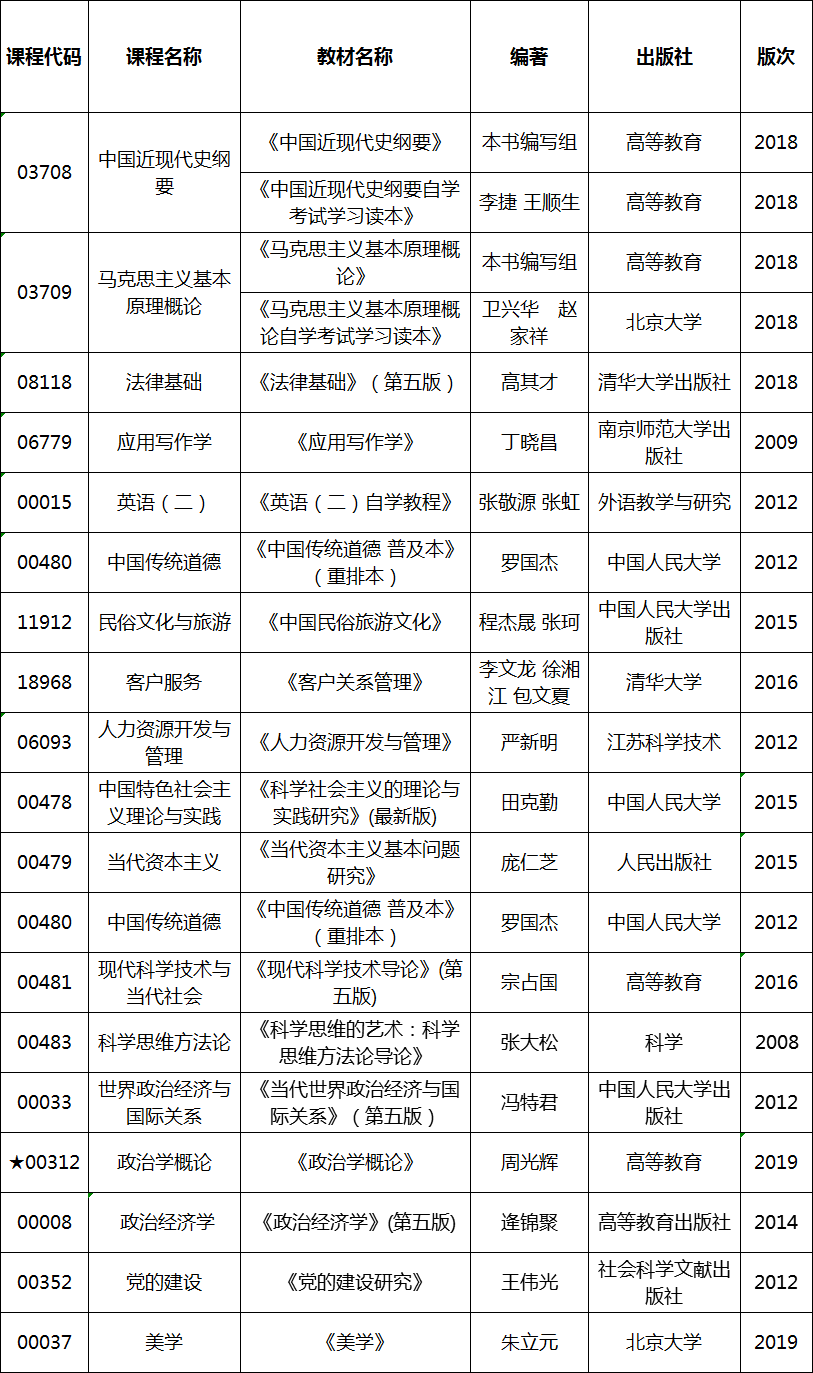 2020年4月湖北自考專升本思想政治教育專業(yè)考試教材 2020年4月湖北自考專升本思想政治教育專業(yè)考試教材