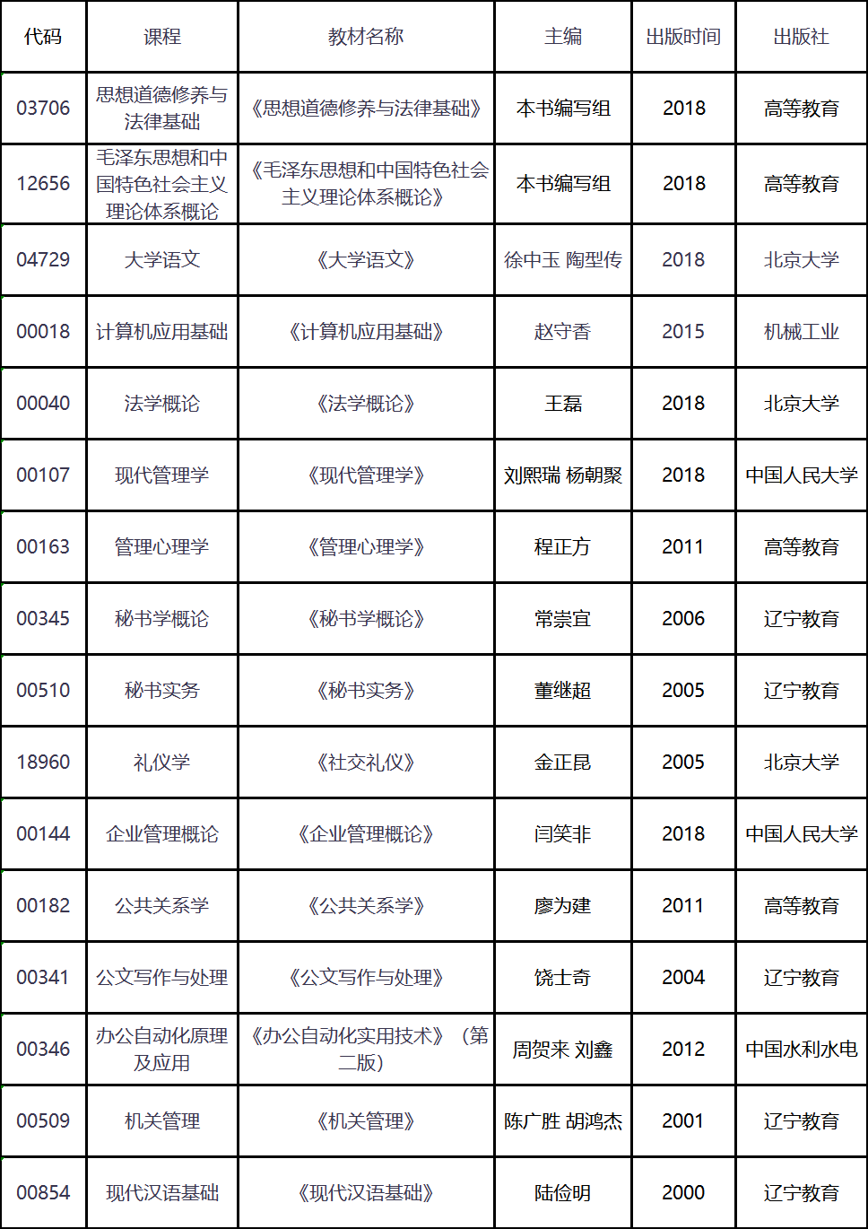 2020年4月湖北自考專科文秘專業(yè)考試教材 2020年4月湖北自考??莆拿貙I(yè)考試教材