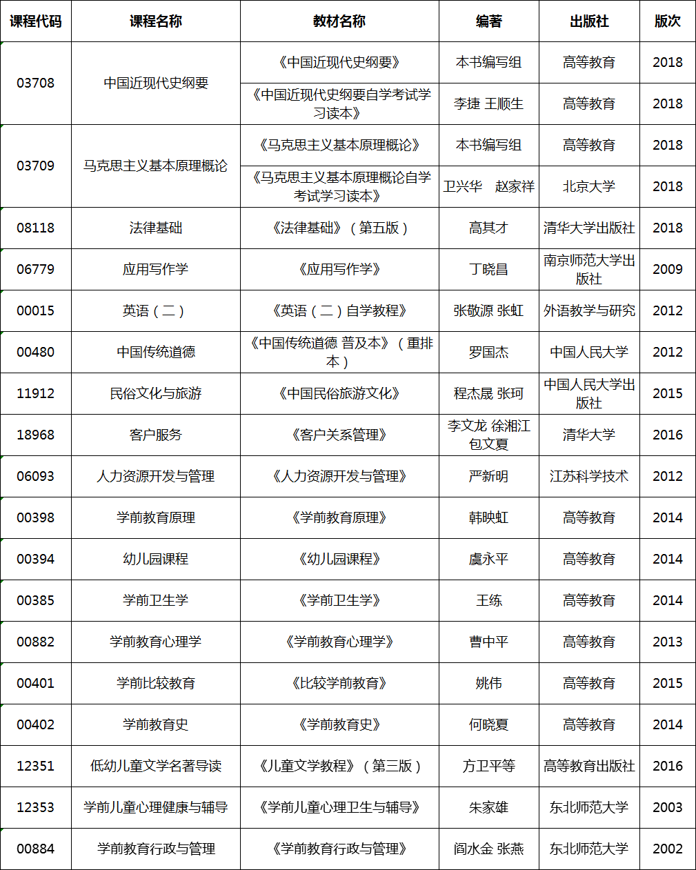 2020年4月湖北自考專升本學(xué)前教育專業(yè)考試教材 2020年4月湖北自考專升本學(xué)前教育專業(yè)考試教材