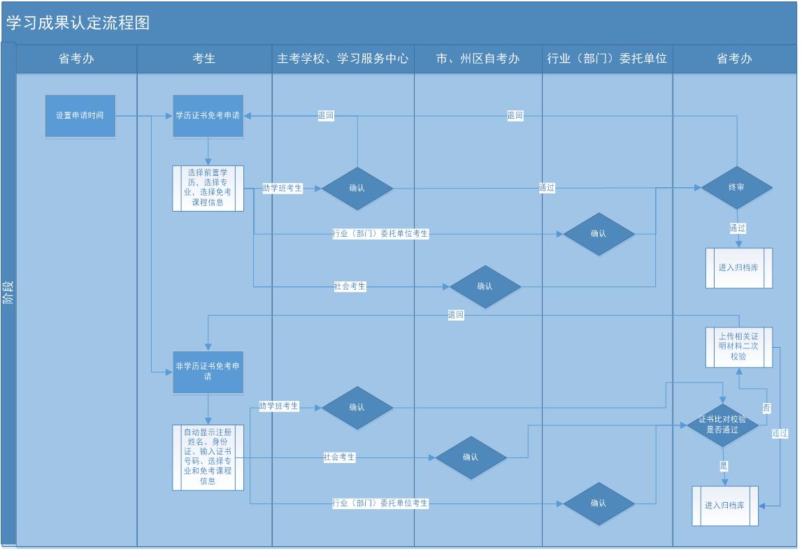 自考課程免考 自考課程免考