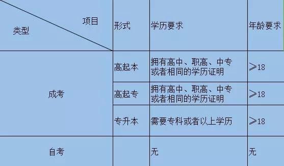 2019年湖北自考和成人高考的報(bào)考條件 2019年湖北自考和成人高考的報(bào)考條件