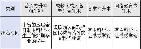 四種形式?？粕究茍?bào)名條件的區(qū)別