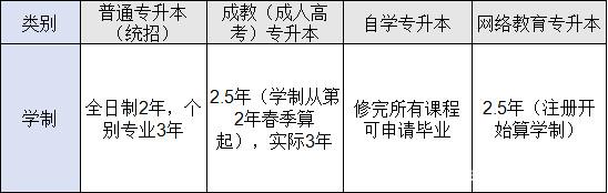 四種形式?？粕究茖W(xué)制的區(qū)別
