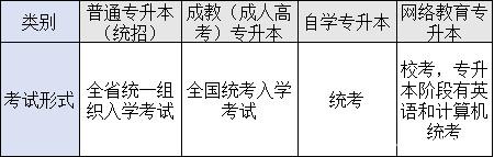 四種形式?？粕究瓶荚囆问降膮^(qū)別