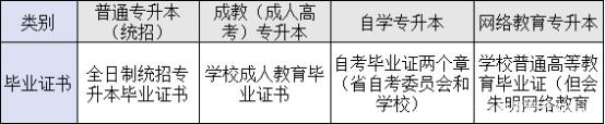 四種形式?？粕究飘厴I(yè)證書的區(qū)別