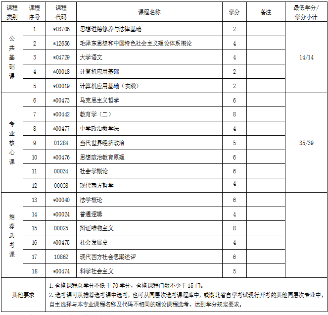 武漢大學(xué)自考專升本專業(yè) 武漢大學(xué)自考專升本專業(yè)