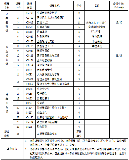 湖北自考專升本工商管理專業(yè)考試科目 湖北自考專升本工商管理專業(yè)考試科目