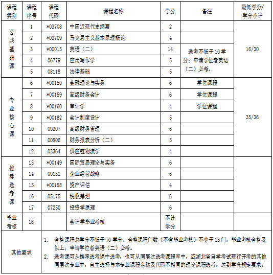 湖北自考專升本會計學(xué)專業(yè)考試科目 湖北自考專升本會計學(xué)專業(yè)考試科目