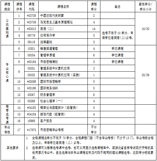 湖北自考專升本市場營銷專業(yè)考試科目 湖北自考專升本市場營銷專業(yè)考試科目