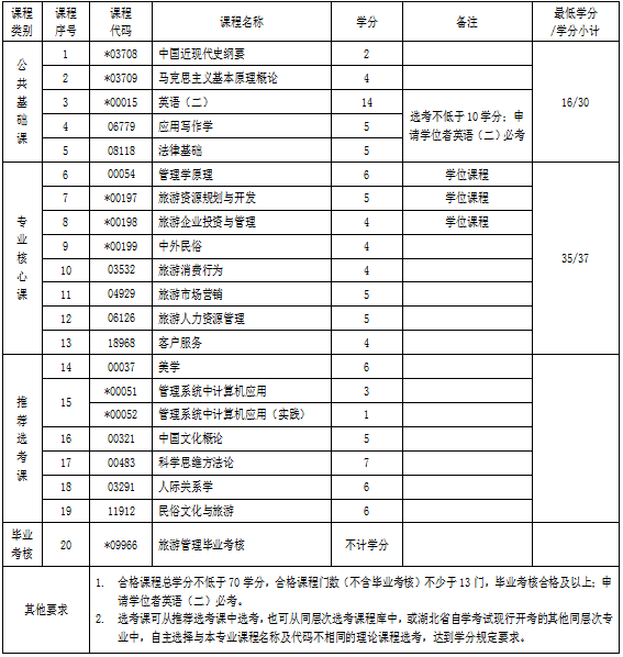 湖北自考專升本旅游管理專業(yè)考試科目 湖北自考專升本旅游管理專業(yè)考試科目
