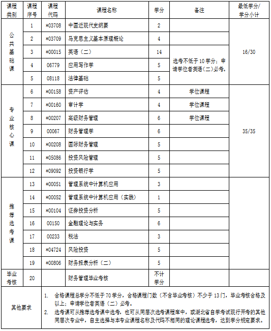 湖北自考專升本財(cái)務(wù)管理專業(yè)考試科目 湖北自考專升本財(cái)務(wù)管理專業(yè)考試科目