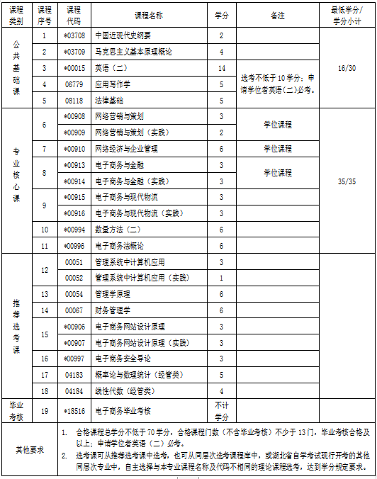 湖北自考專(zhuān)升本電子商務(wù)專(zhuān)業(yè)考試科目 湖北自考專(zhuān)升本電子商務(wù)專(zhuān)業(yè)考試科目