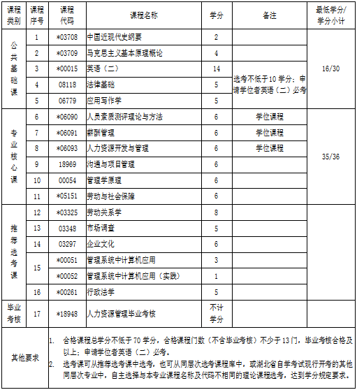 自考專升本人力資源管理專業(yè)考試科目 自考專升本人力資源管理專業(yè)考試科目