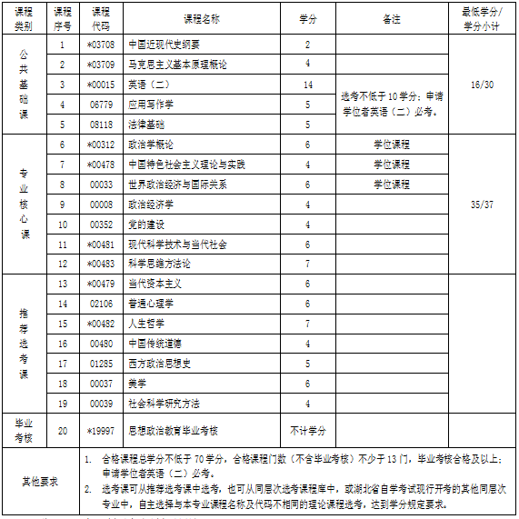 湖北自考專升本思想政治教育專業(yè)考試科目 湖北自考專升本思想政治教育專業(yè)考試科目