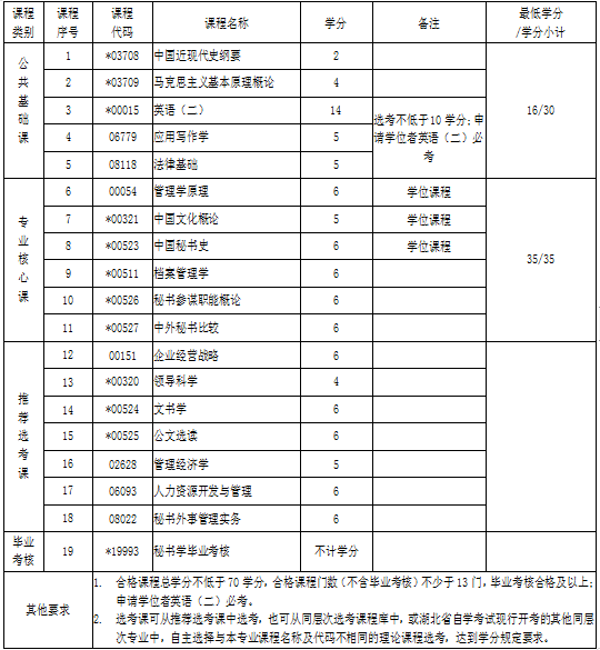 湖北自考專升本秘書學(xué)專業(yè)考試科目 湖北自考專升本秘書學(xué)專業(yè)考試科目