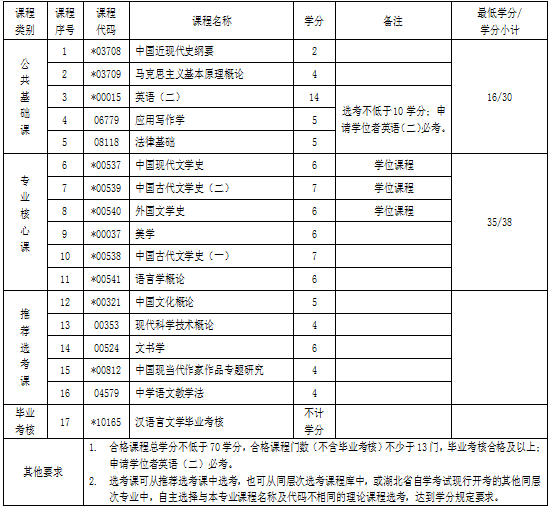 湖北自考專升本漢語言文學(xué)專業(yè) 湖北自考專升本漢語言文學(xué)專業(yè)