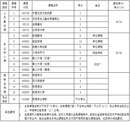 湖北自考專升本英語專業(yè)考試科目 湖北自考專升本英語專業(yè)考試科目