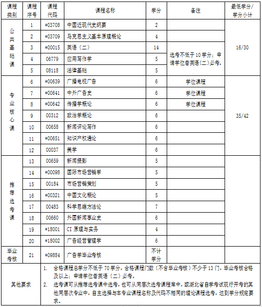 湖北自考專升本廣告學專業(yè)考試科目 湖北自考專升本廣告學專業(yè)考試科目