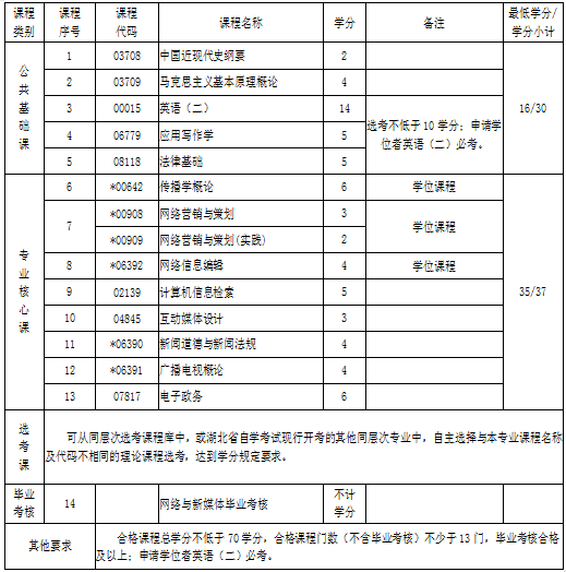 湖北自考專升本網(wǎng)絡(luò)與新媒體專業(yè)考試科目 湖北自考專升本網(wǎng)絡(luò)與新媒體專業(yè)考試科目
