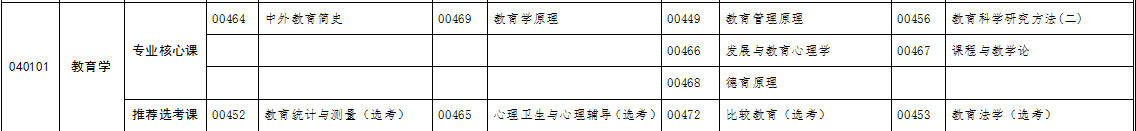 自考專升本教育學專業(yè)考試科目 自考專升本教育學專業(yè)考試科目
