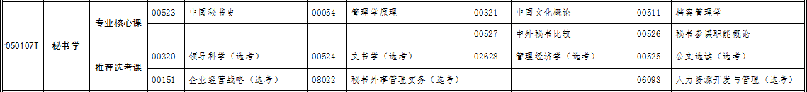 自考專(zhuān)升本秘書(shū)學(xué)專(zhuān)業(yè)考試科目 自考專(zhuān)升本秘書(shū)學(xué)專(zhuān)業(yè)考試科目