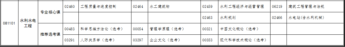 自考專(zhuān)升本水利水電工程專(zhuān)業(yè)考試科目 自考專(zhuān)升本水利水電工程專(zhuān)業(yè)考試科目