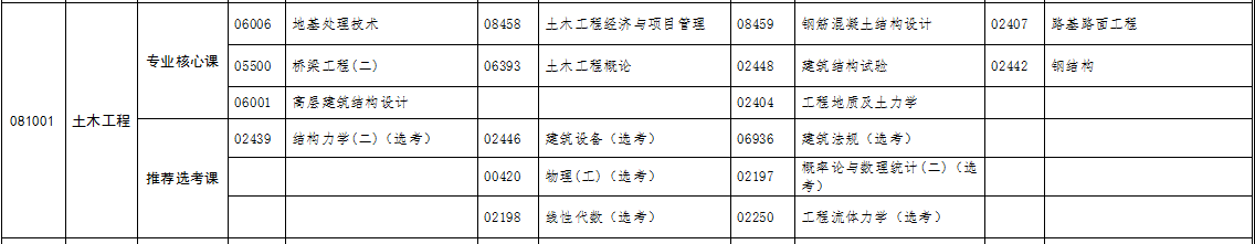 自考專升本土木工程專業(yè)考試科目 自考專升本土木工程專業(yè)考試科目