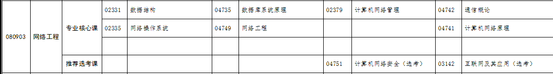自考專(zhuān)升本網(wǎng)絡(luò)工程專(zhuān)業(yè)考試科目 自考專(zhuān)升本網(wǎng)絡(luò)工程專(zhuān)業(yè)考試科目