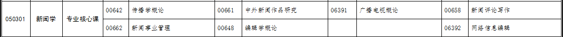 自考專升本新聞學(xué)專業(yè)考試科目 自考專升本新聞學(xué)專業(yè)考試科目