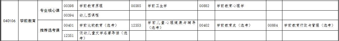 自考專升本學前教育專業(yè)考試科目 自考專升本學前教育專業(yè)考試科目