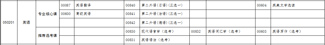 自考專升本英語專業(yè)考試科目 自考專升本英語專業(yè)考試科目