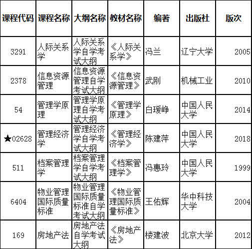 2019年4月湖北自考專升本新課改物業(yè)管理專業(yè)教材 2019年4月湖北自考專升本新課改物業(yè)管理專業(yè)教材