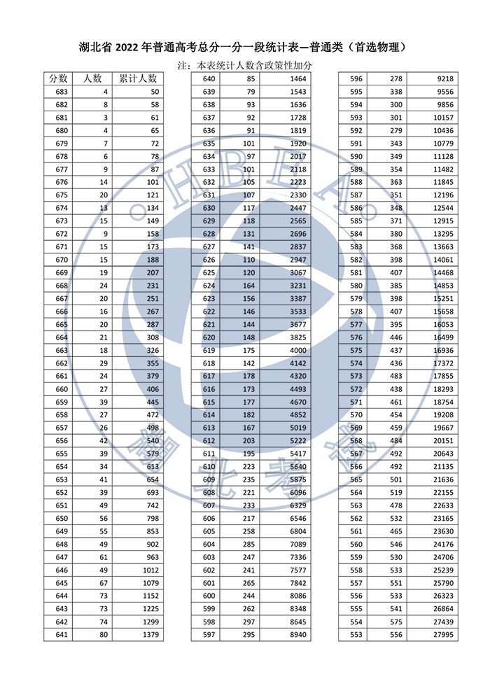 湖北省2022年普通高考總分一分一段統(tǒng)計(jì)表——普通類（首選物理）