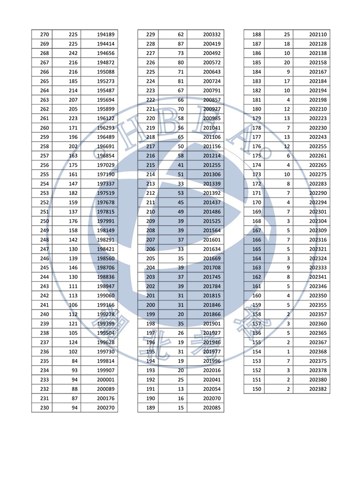 湖北省2022年普通高考總分一分一段統(tǒng)計(jì)表——普通類（首選物理）