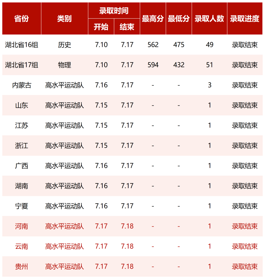 2023湖北中醫(yī)藥大學(xué)高考錄取進展持續(xù)更新（7月18日）